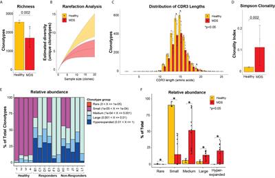 Response to Hypomethylating Agents in Myelodysplastic Syndrome Is Associated With Emergence of Novel TCR Clonotypes